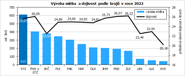 Vroba mlka a dojivost podle kraj v roce 2022