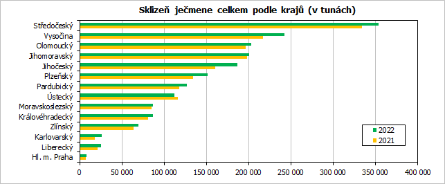 Sklize jemene celkem podle kraj (v tunch)