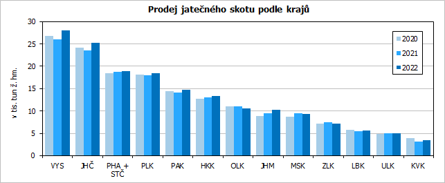 Prodej jatenho skotu podle kraj