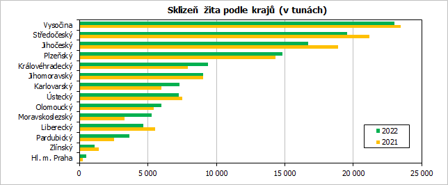 Sklize ita podle kraj (v tunch)