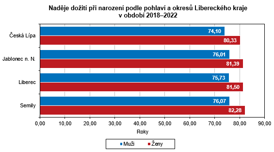 Graf - Nadje doit pi narozen podle pohlav a okres Libereckho kraje v obdob 20182022