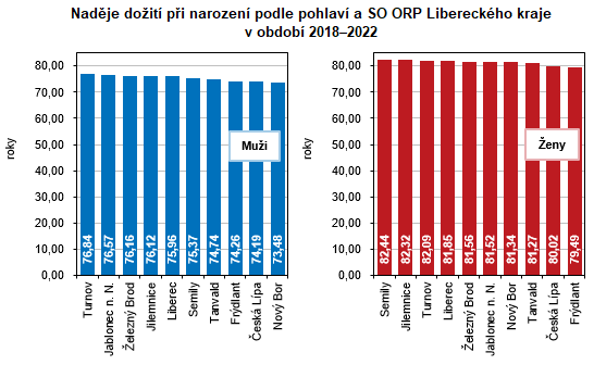 Graf - Nadje doit pi narozen podle pohlav a SO ORP Libereckho kraje v obdob 20182022