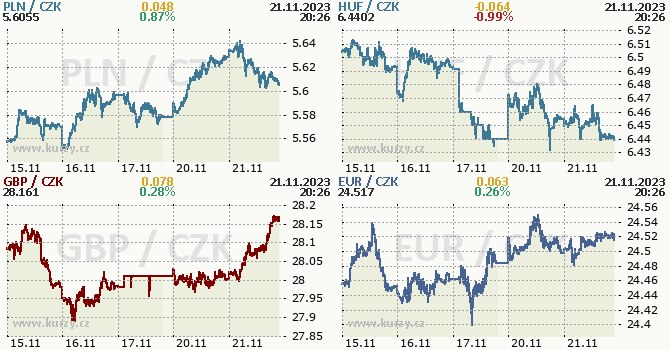 Stedoevropsk mny - koruna, zlot, forint