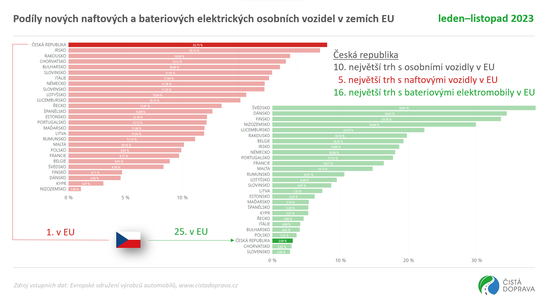 Podl novch naftovch a bateriovch elektrickch osbonch vozidel v zemch EU