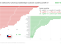 Podíl nových naftových a bateriových elektrických osboních vozidel v zemích EU