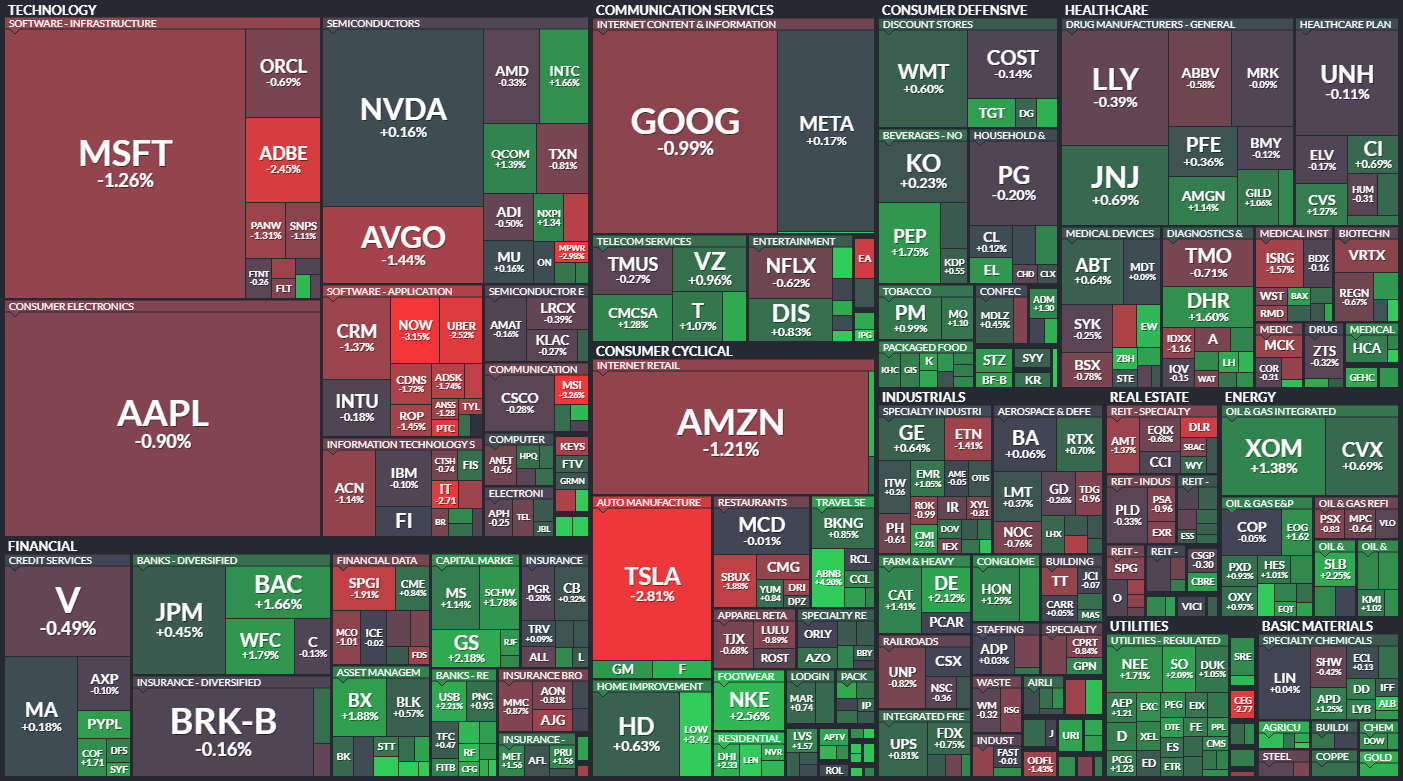 S&P 500 - 12. nora 2024, zdroj: Finviz