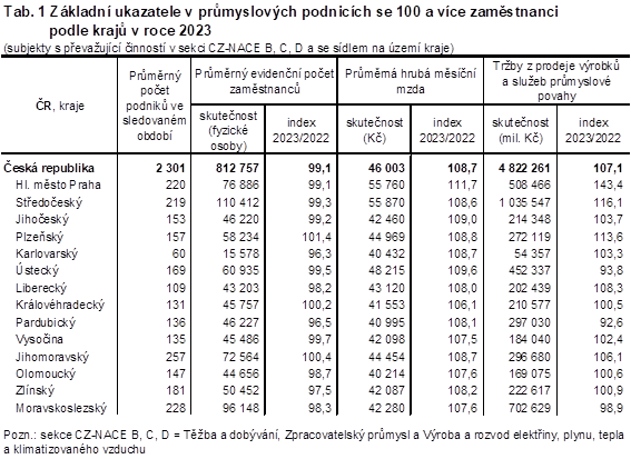 Tab. 1 Zkladn ukazatele v prmyslovch podnicch se 100 a vce zamstnanci podle kraj v roce 2023