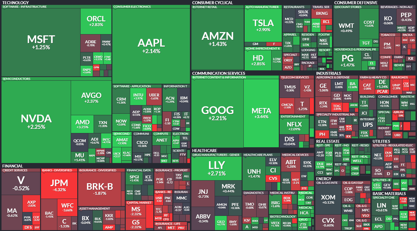 S&P 500 - 7. listopadu 2024, zdroj: Finviz