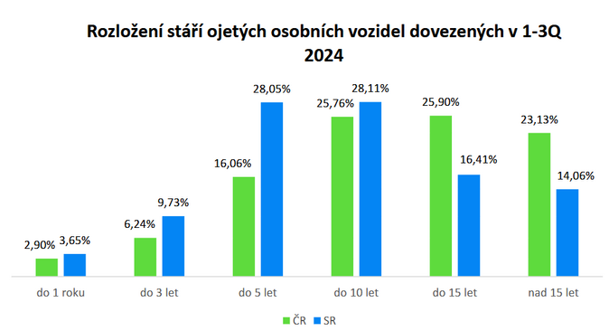 Do eska se dov star ojet auta ne na Slovensko 1