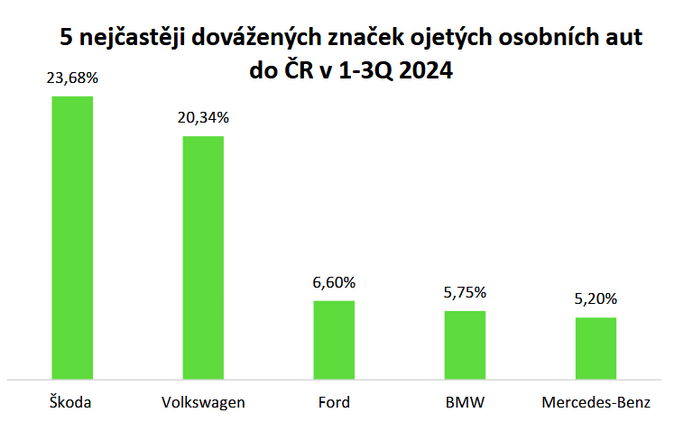 Do eska se dov star ojet auta ne na Slovensko 2