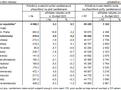 Počet zaměstnanců a průměrné hrubé měsíční mzdy v krajích ČR ve 4. čtvrtletí 2024