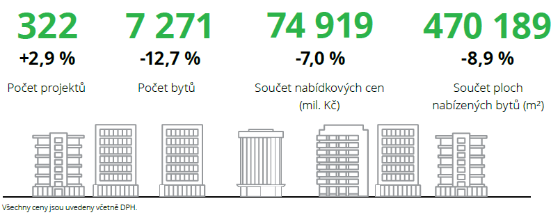 Aktuální nabídka developerů v průběhu sledovaného období