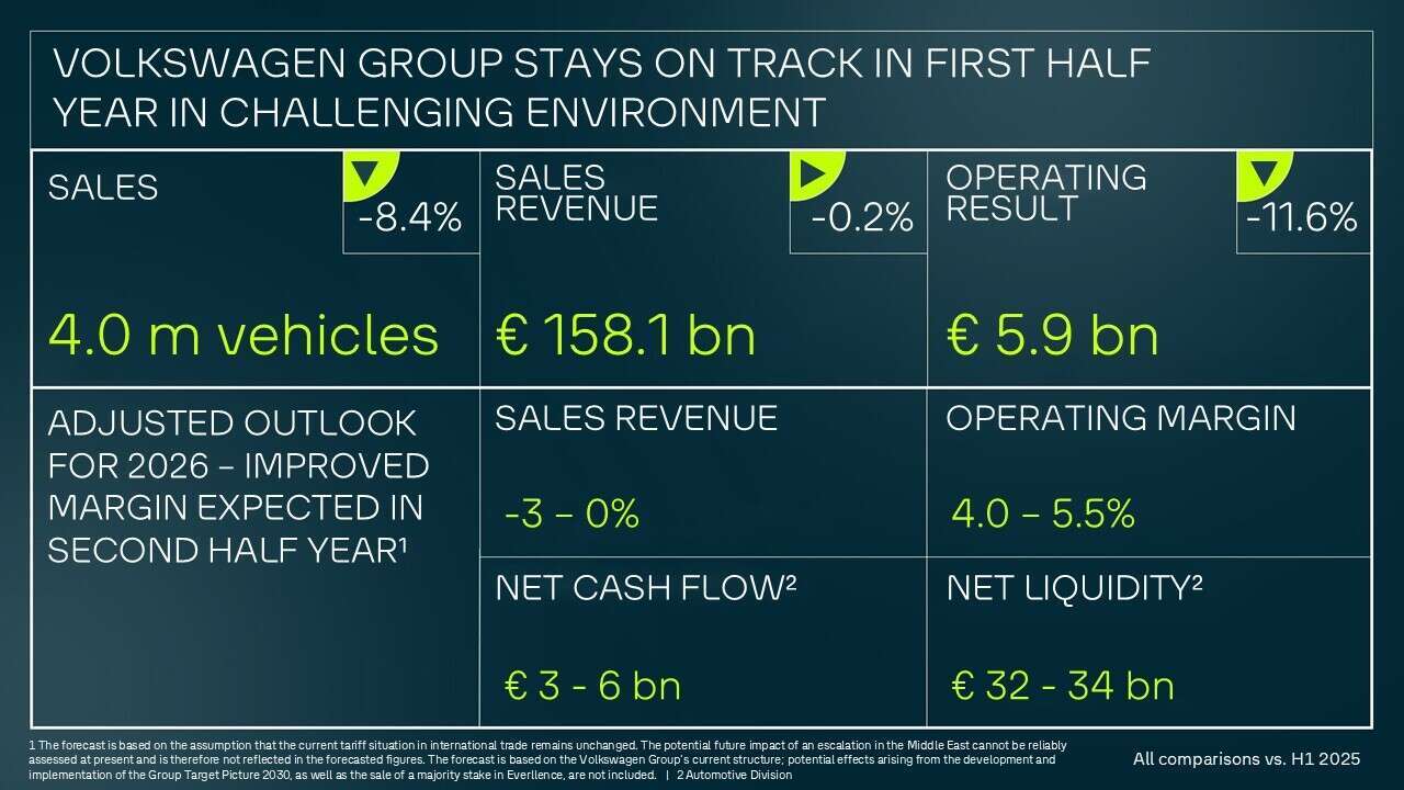 Infographic showing first-half 2026 business results: vehicle deliveries of 4.0 million units (-8.4%), revenue of �158.1 billion (-0.2%), and operating profit of �5.9 billion (-11.6%). Operating return on sales of 4.0�5.5%, net cash flow of �3�6 billion, and net liquidity of �32�34 billion.
