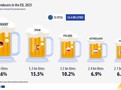 Top beer producers in the EU, 2025  (bn litres, % share of total EU production). Chart. See link to the full dataset below.