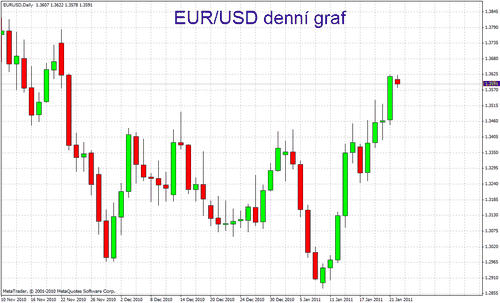 EUR/USD