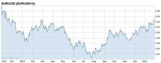 EUR/USD