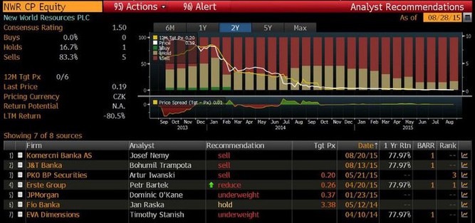 NWR - pehled investinch doporuen