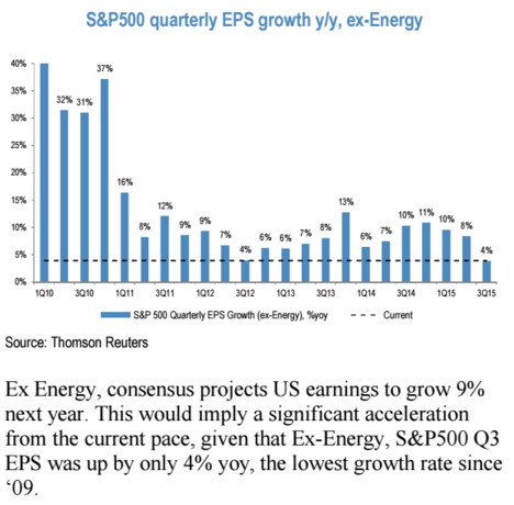 Meziron rst zisku na akcii v rmci S&P 500