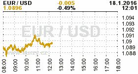 Online graf kurzu USD/EUR