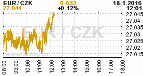 Online graf kurzu CZK / EUR