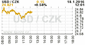 Online graf kurzu CZK / USD