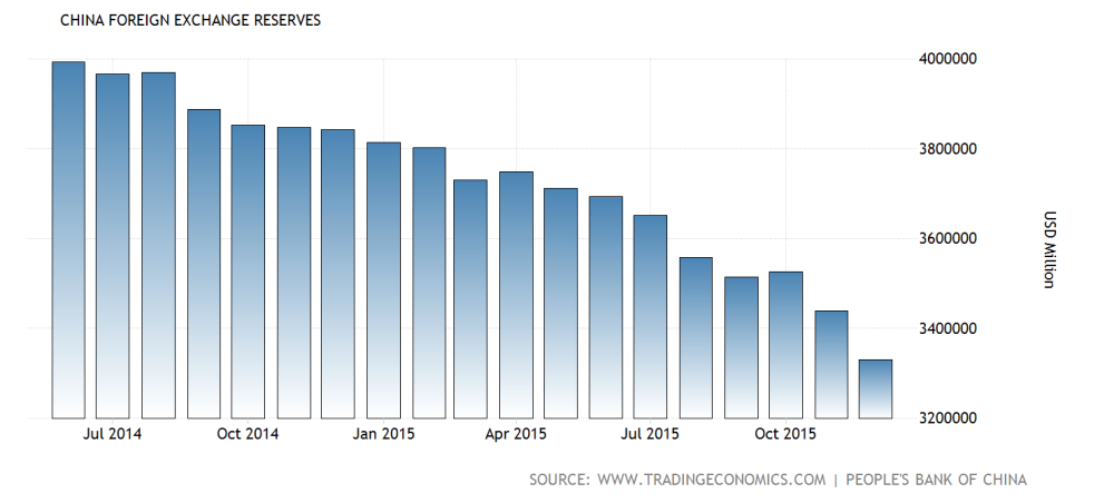 China foreign exchange reserves