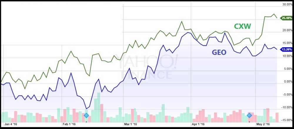 GEO a CXW YTD 2016