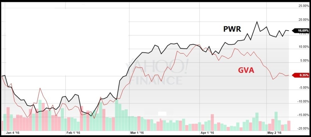 PWR a GVA YTD 2016