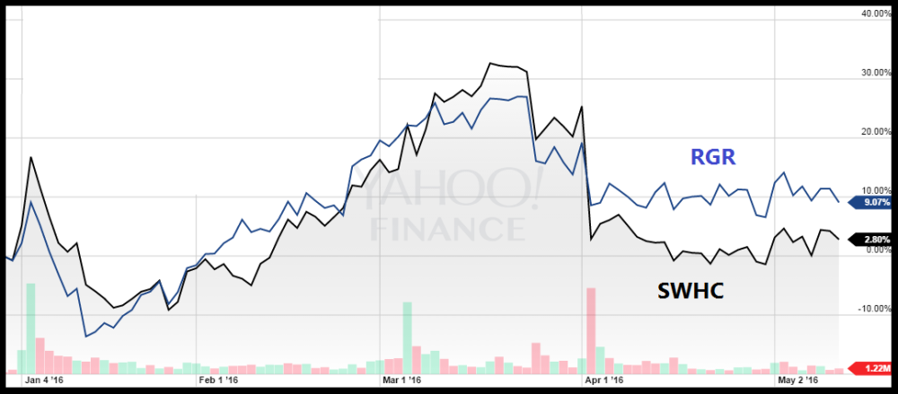 SWHC a RGR YTD 2016