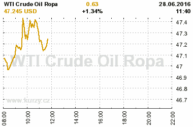 Online graf vvoje ceny komodity WTI Crude Oil Ropa