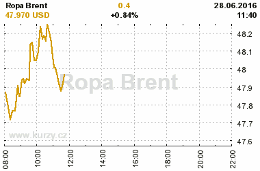 Online graf vvoje ceny komodity Ropa Brent