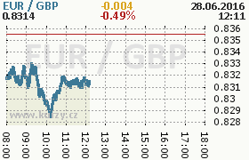 Online graf kurzu gbp/eur