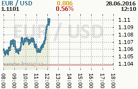 Online graf kurzu usd/eur