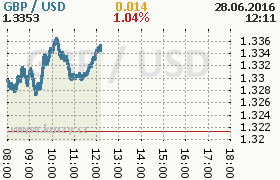 Online graf kurzu usd/gbp