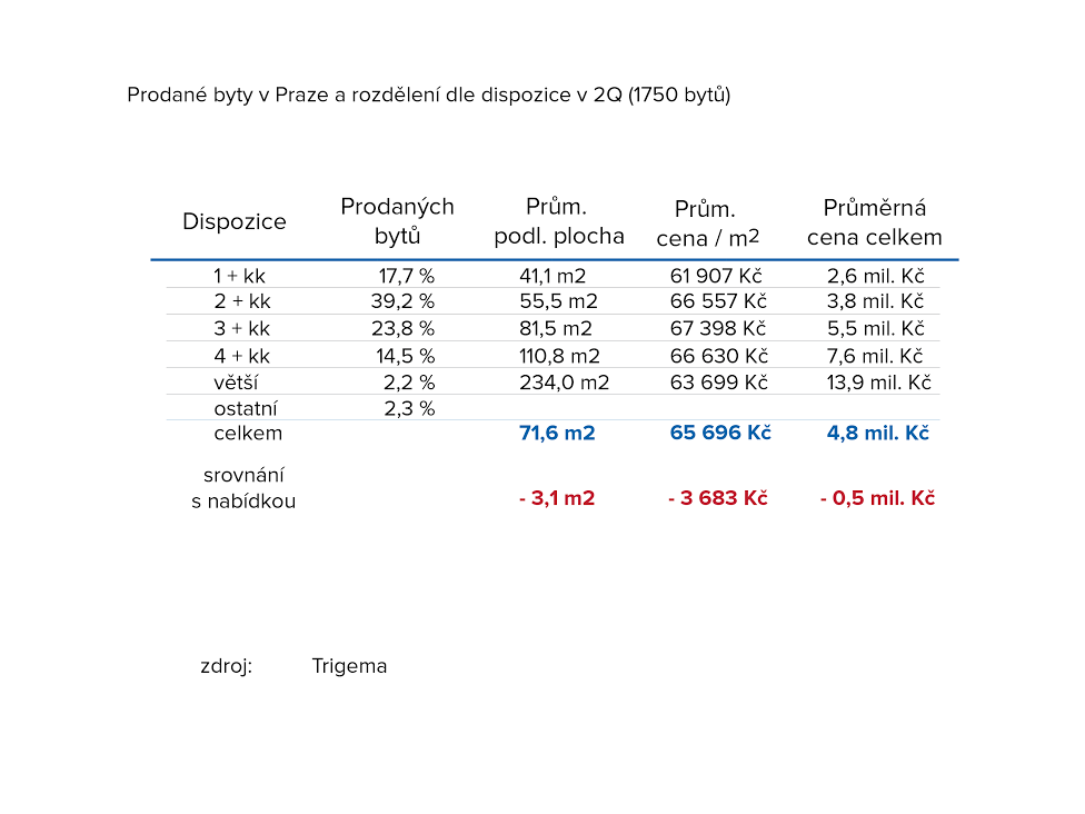 dispozice byt_Praha