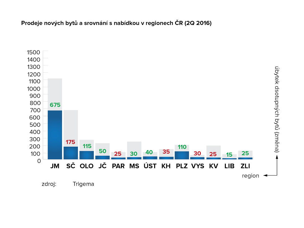 prodeje novch byt v regionech