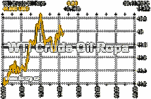 Online graf vvoje ceny komodity WTI Crude Oil Ropa