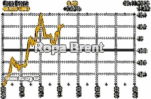 Online graf vvoje ceny komodity Ropa Brent