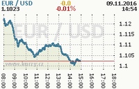 Online graf kurzu usd/eur