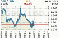 Online graf kurzu usd/gbp