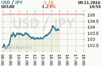 Online graf kurzu jpy/usd