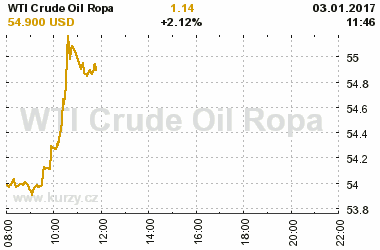 Online graf vvoje ceny komodity WTI Crude Oil Ropa