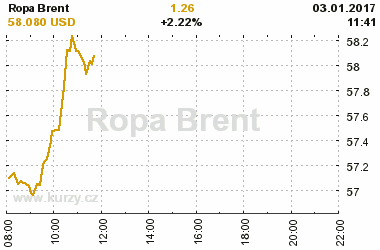 Online graf vvoje ceny komodity Ropa Brent