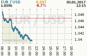 Online graf kurzu usd/eur