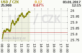 Online graf kurzu usd