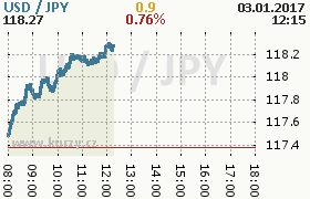 Online graf kurzu jpy/usd