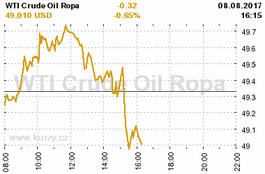 Online graf vvoje ceny komodity WTI Crude Oil Ropa