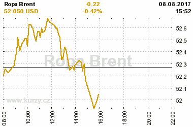 Online graf vvoje ceny komodity Ropa Brent