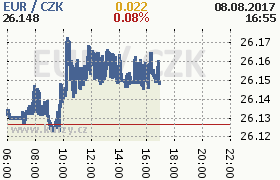 Online graf kurzu eur