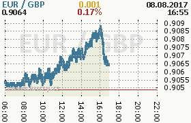 Online graf kurzu gbp/eur